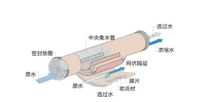 反滲透膜多久需要更換? 反滲透膜多久需要更換?